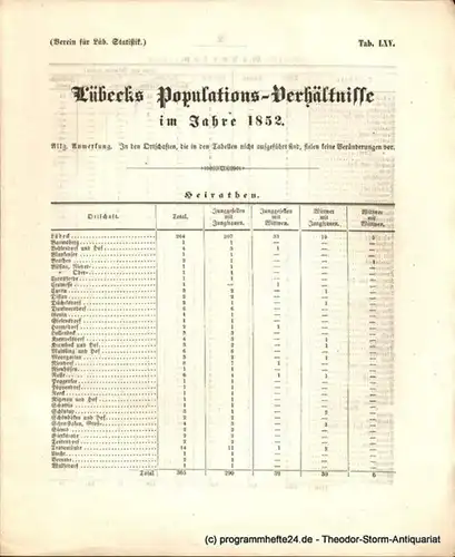 Verein für Lüb. Statistik Lübecks Populations-Verhältnisse im Jahre 1852 Tab LXV