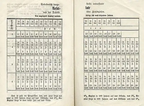Geld Banken Schulden Kredit Berechnung der Zinsen Diskonto Zinstabelle Buch 1858