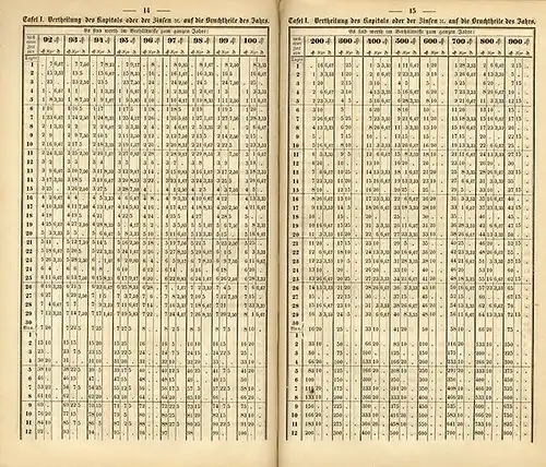 Geld Banken Schulden Kredit Berechnung der Zinsen Diskonto Zinstabelle Buch 1858