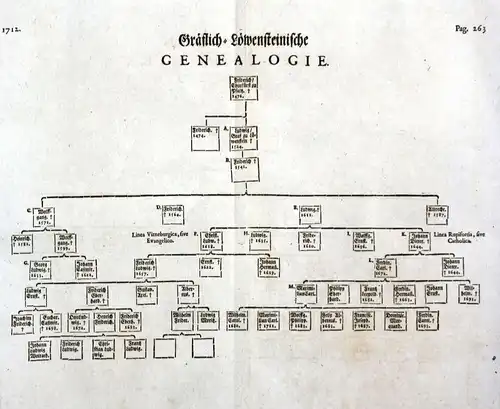 1715 Friedrich I Pfalz Stammbaum Genealogie Löwenstein family tree