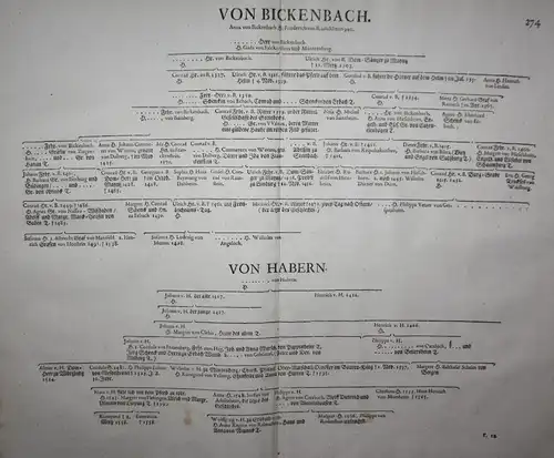 Von Bickenbach - Stammtafel family tree Genealogie genealogy