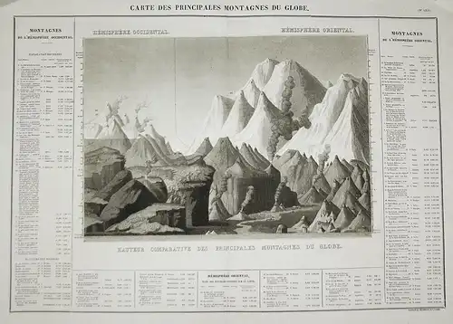 Carte des Principales Montagnes du Globe - World's mountains Berge chart