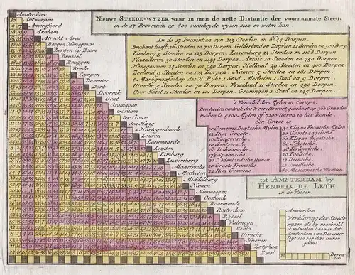 Nieuwe Steede-Wyzer waar in men de nette Distantie der voornaamste Steed in de 17 Provintien op 800 verscheyde