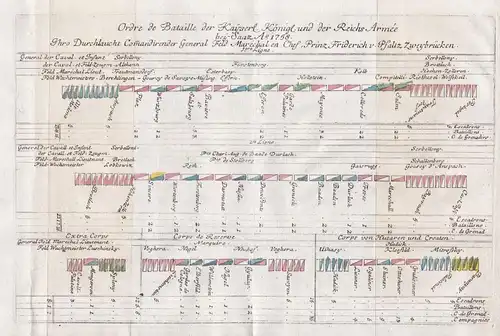 Ordre de Bataille der Kayserl. Königl. und der Reichs-Armée bey Saaz A. 1758 - Zatec / Saaz / Böhmen / Bohemia