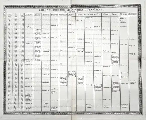 Chronologie des Monarchies de la Grece. Second Tableau. - Greece Griechenland / Monarchy