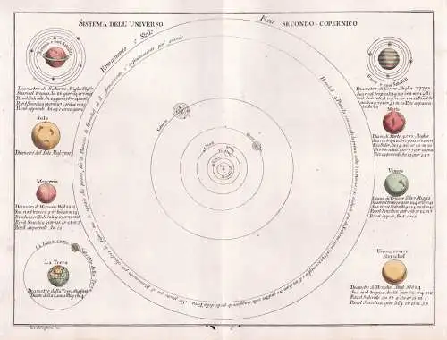 Sistema dell'Universo fisse Secondo Copernico - Solar System Sonnensystem Kopernikus Copernicus
