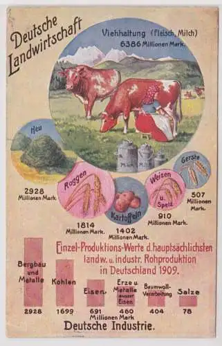 901172 Propaganda Ak Deutsche Landwirtschaft und Industrie 1909