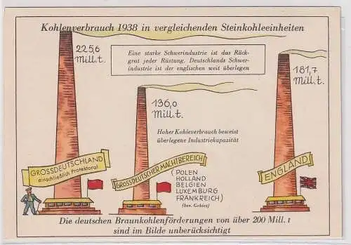 84615 Propaganda Ak Deutschland Kohlenverbrauch der Schwerindustrie 1938
