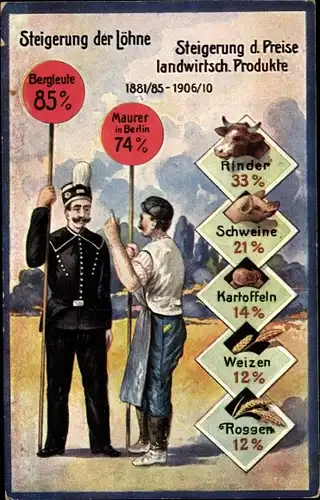 Künstler Ak Steigerung der Löhne und Preise landwirtschaftlicher Produkte, Bergmann, Maurer