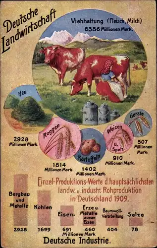 Künstler Ak Deutsche Landwirtschaft, Produktionswerte der Landwirtschaft und Industrie 1909