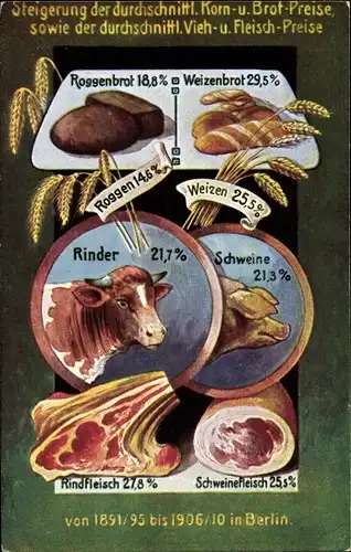 Ak Steigerung der durchschnittl. Korn- und Brotpreise sowie Fleisch von 1891-1910 in Berlin