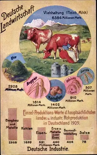 Ak Deutsche Landwirtschaft, Viehhaltung, Industrie, Statistiken, Volkswirtschaftliche Wahrheiten