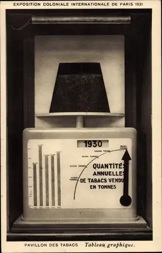 Ak Paris, Exposition Coloniale Internationale 1931, Pavillon des Tabacs, Tableau graphique, Waage