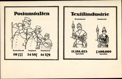 Ak Postanstalten Deutschland, England, Frankreich, Textilindustrie, Propaganda Kaiserreich