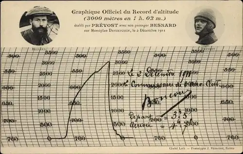 Ak Graphique Officiel du Record d'altitude, Prevost, Besnard, Pilot, Monoplan Deperdussin