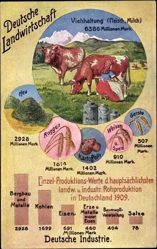 Ak Deutsche Landwirtschaft, Viehhaltung, Industrie, Statistiken, Volkswirtschaftliche Wahrheiten