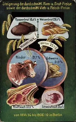 Ak Steigerung der durchschnittl. Korn- und Brotpreise sowie Fleisch von 1891-1910 in Berlin