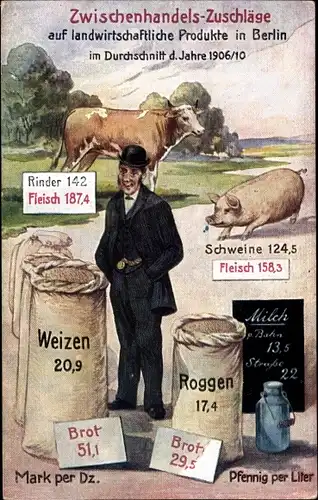 Ak Zwischenhandels Zuschläge auf landwirtschaftliche Produkte in Berlin, Fleisch, Brot, Milch