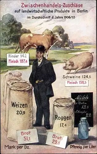 Ak Zwischenhandels Zuschläge auf landwirtschaftliche Produkte in Berlin, Fleisch, Brot, Milch