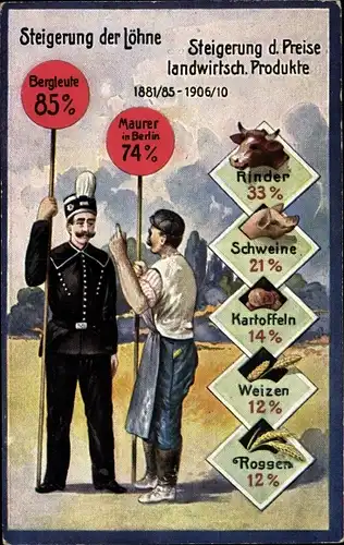 Ak Steigerung der Löhne und Landwirtsch. Produkte 1881-1910, Bergmann, Maurer