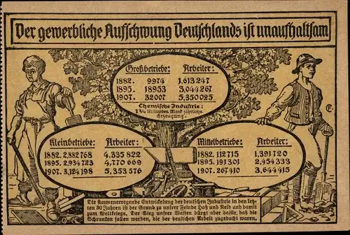 Künstler Ak Der gewerbliche Aufschwung Deutschlands ist unaufhaltsam, Deutsche Industrie 1907