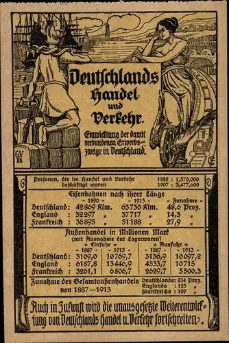 Künstler Ak Deutschlands Handel und Verkehr, Entwicklung der Erwerbszweige, Außenhandel 1887-1913