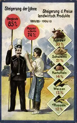 Ak Steigerung der Löhne und Landwirtsch. Produkte 1881-1910, Bergmann, Maurer
