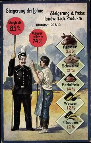 Ak Steigerung der Löhne und Landwirtsch. Produkte 1881-1910, Bergmann, Maurer