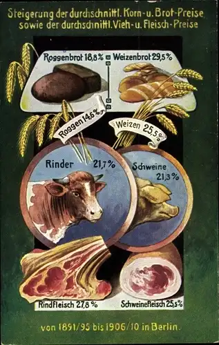 Ak Steigerung der durchschnittl. Korn- und Brotpreise sowie Fleisch von 1891-1910 in Berlin