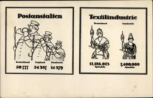 Ak Postanstalten Deutschland England Frankreich, Textilindustrie, Ländervergleiche, Propaganda