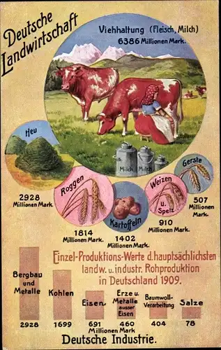 Ak Deutsche Landwirtschaft, Viehhaltung, Industrie, Statistiken, Volkswirtschaftliche Wahrheiten