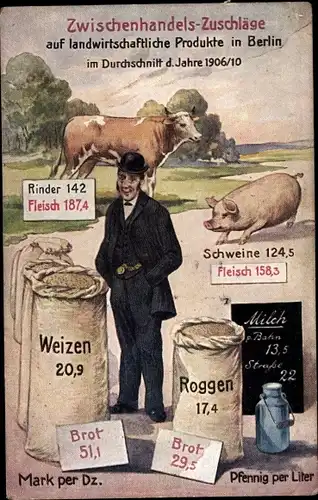 Ak Zwischenhandels Zuschläge auf landwirtschaftliche Produkte in Berlin, Fleisch, Brot, Milch