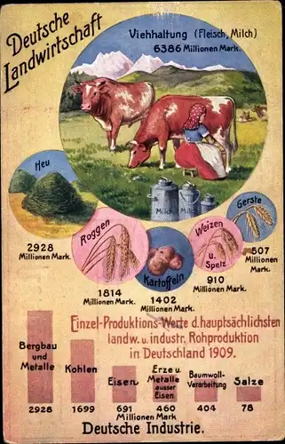 Ak Deutsche Landwirtschaft, Viehhaltung, Industrie, Statistiken, Volkswirtschaftliche Wahrheiten