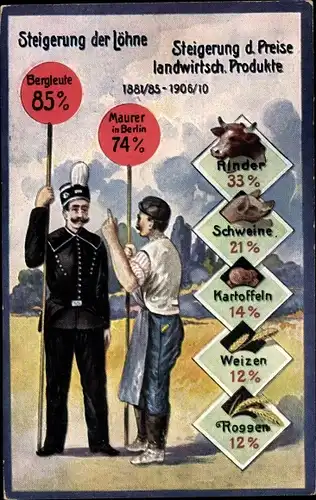 Ak Steigerung der Löhne und Landwirtsch. Produkte 1881-1910, Bergmann, Maurer