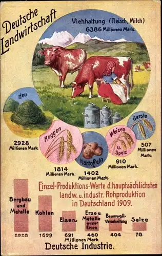 Ak Deutsche Landwirtschaft, Viehhaltung, Industrie, Statistiken, Volkswirtschaftliche Wahrheiten