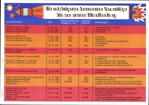 Stundenplan Schokoküsse Süsse Garde, bemannte Raumflüge erste Mondlandung um 1970