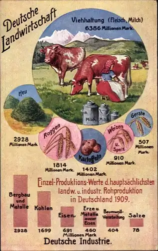 Ak Deutsche Landwirtschaft, Viehhaltung, Industrie, Statistiken, Volkswirtschaftliche Wahrheiten