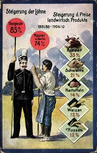 Ak Steigerung der Löhne und Landwirtsch. Produkte 1881-1910, Bergmann, Maurer