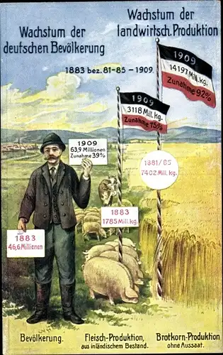 Ak Wachstum der deutschen Bevölkerung 1883-1909, Wachstum der landwirtschaftlichen Produktion