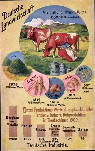 Ak Deutsche Landwirtschaft, Viehhaltung, Industrie, Statistiken, Volkswirtschaftliche Wahrheiten