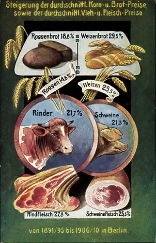 Ak Steigerung der durchschnittl. Korn- und Brotpreise sowie Fleisch von 1891-1910 in Berlin