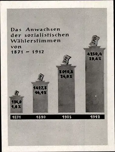 Sammelbild Geschichte der deutschen Arbeiterbewegung, 39 Anwachsen der sozialistischen Wählerstimmen