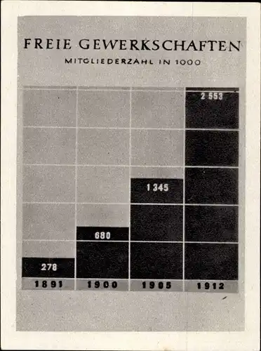 Sammelbild Geschichte der deutschen Arbeiterbewegung, 40 Wachstum der Freien Gewerkschaften