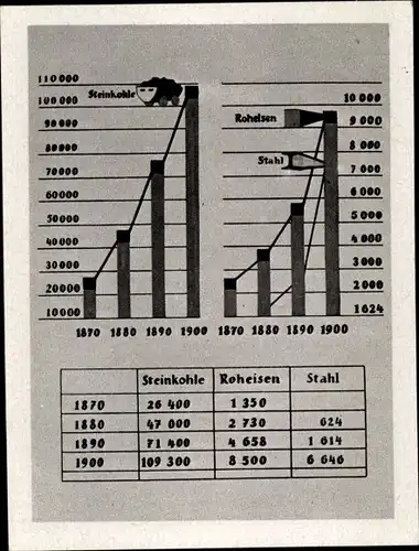 Sammelbild Geschichte der deutschen Arbeiterbewegung,5 Produktionssteigerung der Grundstoffindustrie