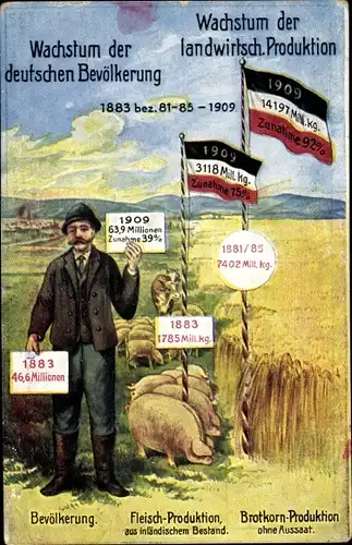 Künstler Ak Wachstum der deutschen Bevölkerung, der landwirtschaftlichen Produktion
