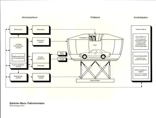 Foto Daimler Benz Fahrsimulator, Blockdiagramm, Prüfstand, Rechenzentrum, Kontrollstation