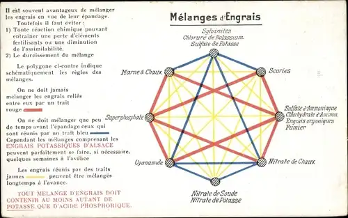 Ak-Düngemittelmischungen, Cyanamid, Superphosphat, Schlacke, Mergel, Kalk