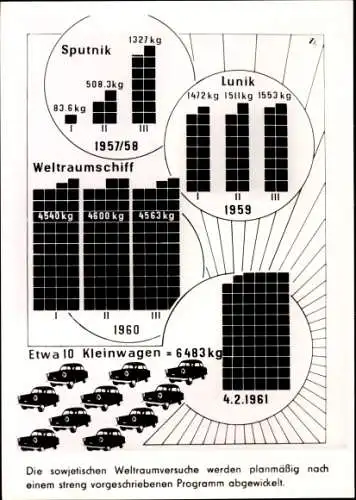 Foto Sowjetische Raumfahrt, Weltraumversuche Wirtschaftsplan 1957-1961, Sputnik, Lunik, Raumschiff