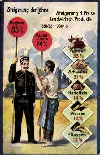 Ak Steigerung der Löhne und Landwirtsch. Produkte 1881-1910, Bergmann, Maurer