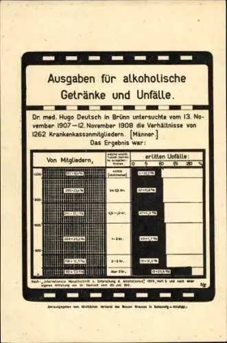 Aktion für alkoholische Getränke und Unfälle, Statistik, Diagramm